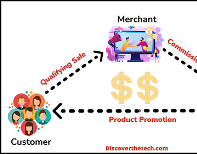 Affiliate Marketing Steps And Process