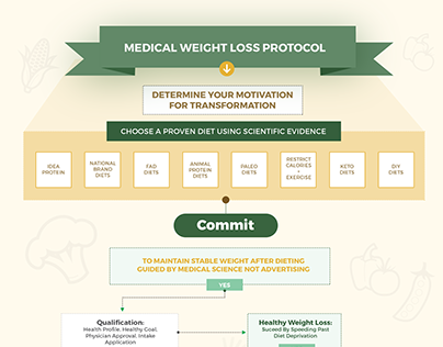 Medical Weight Loss - Infographic