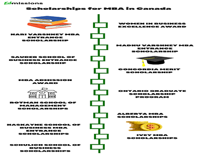 Scholarship for MBA in Canada