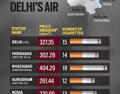 Level of toxicity in Delhi's air