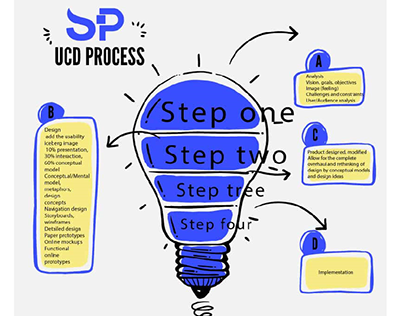 UCD Process