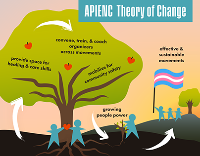 APIENC Theory of Change: Illustration