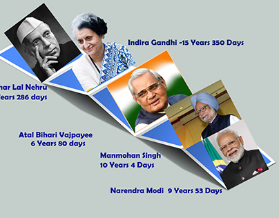 Longest serving prime ministers of India