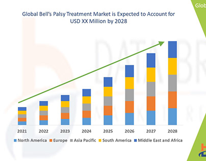 Bell’s Palsy Treatment Market Business Opportunities