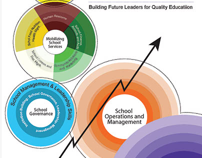 School Management and Leadership Building Future Leader