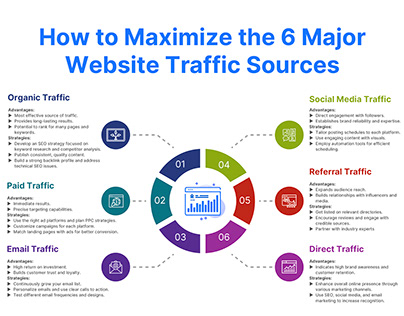 How to Maximize the 6 Major Website Traffic Sources