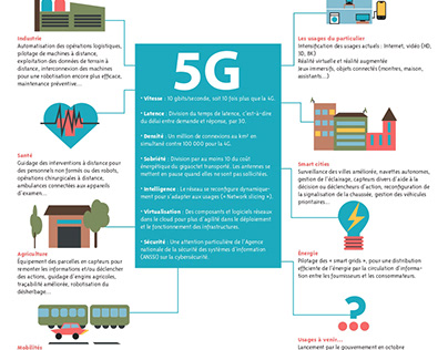 Infographie 5G