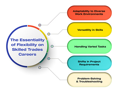 Flexibility On Skilled Trades Careers