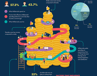 Spending Habits Among Millennials — Infographic