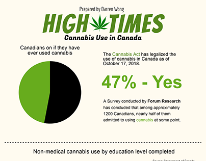 High Times - Canadian Cannabis infographic