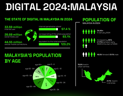 Digital 2024: Malaysia - Infographic