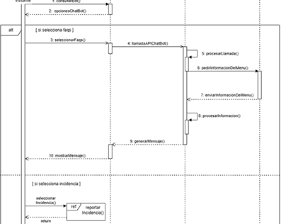 Ejemplo diagrama de secuencia - StyleBus