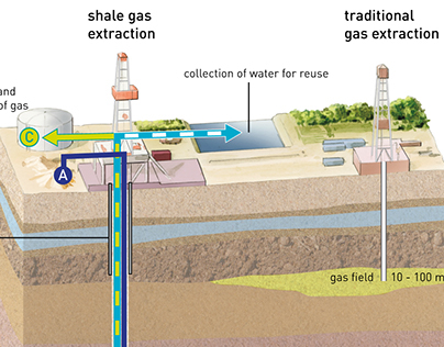 Shale gas extraction