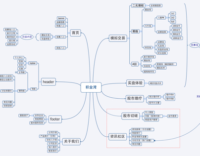 Interaction Design: Wireframes and Mindmap