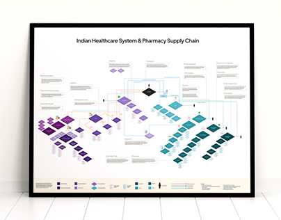 Information Design : Healthcare & Pharmacy Supply Chain