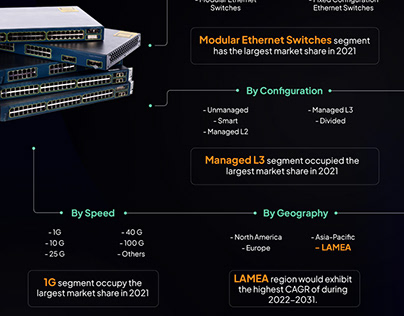 Ethernet Switch Market to hit $26.1 billion by 2031