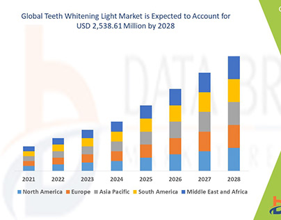 Teeth Whitening Light Market Outlook