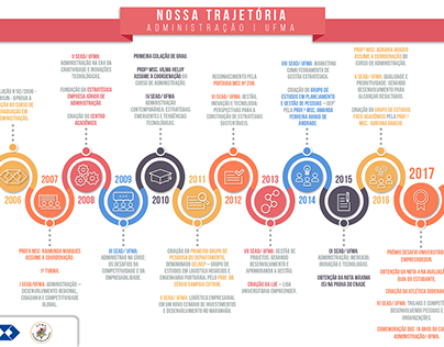 Infográfico - Linha do tempo Administração UFMA
