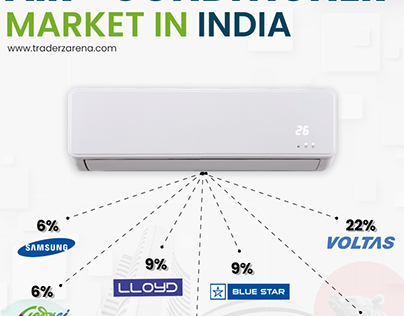 India's Air Conditioner Market Unveiled
