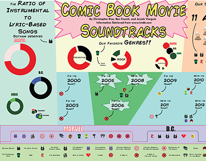 Comic book movie soundtracks infographic