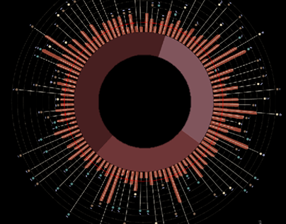 Coffee and Code | Data visualisation