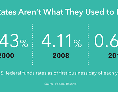Rates Aren't What They Used To Infographic