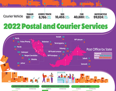Infographic Design 2022 Postal and Courier Services