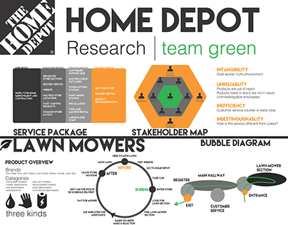 Insights and Strategic Problems for Home Depot