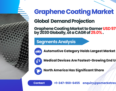 Graphene Coating Market
