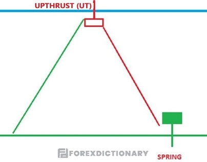 Upthrust là gì? Hướng dẫn giao dịch trong VSA hiệu quả