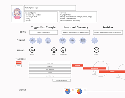 Customer Journey Map for DoneDeal - all the steps