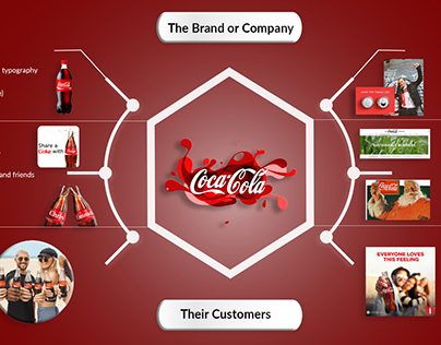 Brand identity prism - CocaCola