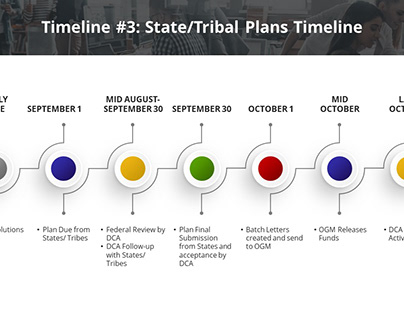 State/Tribal Plans Timeline Design