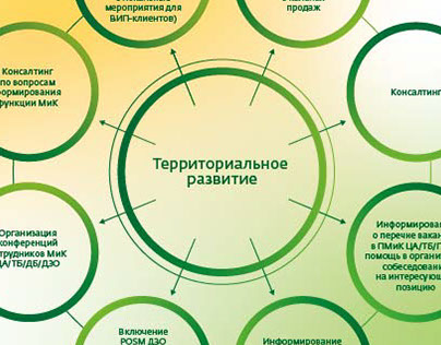 Information posters for Sberbank