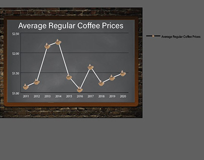 Coffee Line Graph