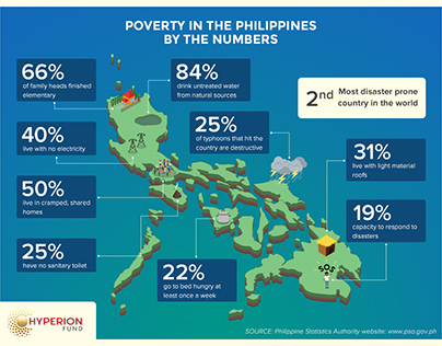 Poverty in the Philippines by the Numbers