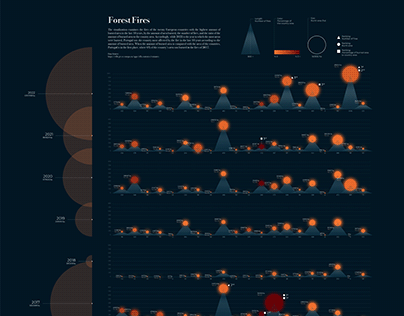 Forest Fires in Europe - Data Visualization