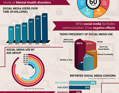 Social Media and Teenagers Mental Health