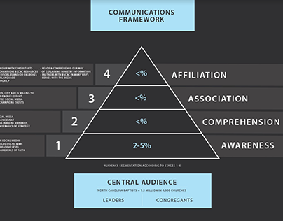 Communications Pyramid