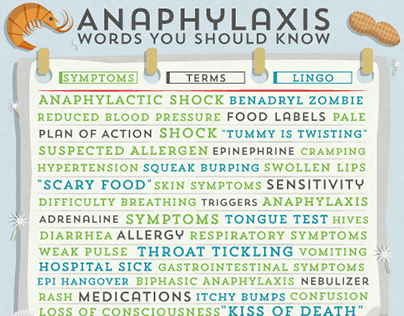 Word cloud - Anaphylaxis
