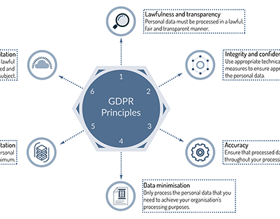 An illustration of the 6 core GDPR principles.