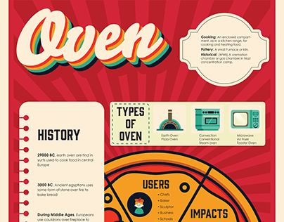Oven Infographic