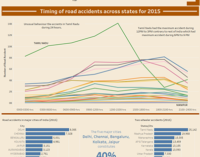 Road accidents in India