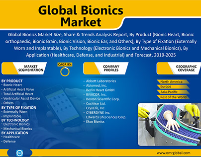 Global Bionics Market Size, Share