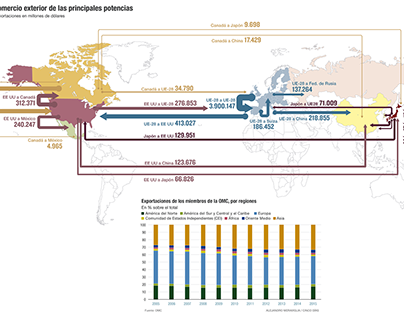 Foreign trade of the major economic powers in the world