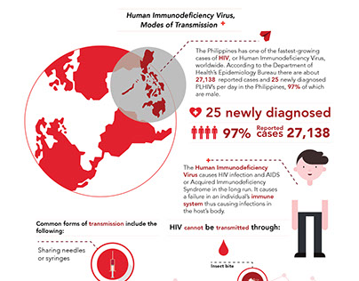 Infographics on How HIV is being transmitted