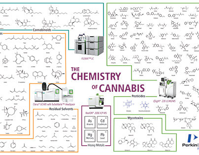 Chemistry of Cannabis Poster