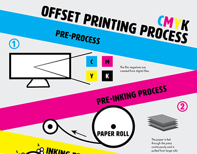 Offset Printing Process CMYK Infographic