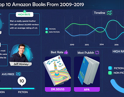 Amazon Top Books Sales Analysis-infographic