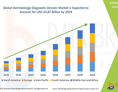 Global Dermatology Devices Market Research
